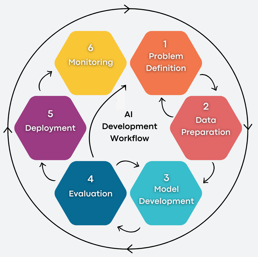 AI-Development vs. Software Engineering